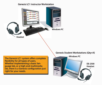 Linguatronics Genesis LC1 Configuration